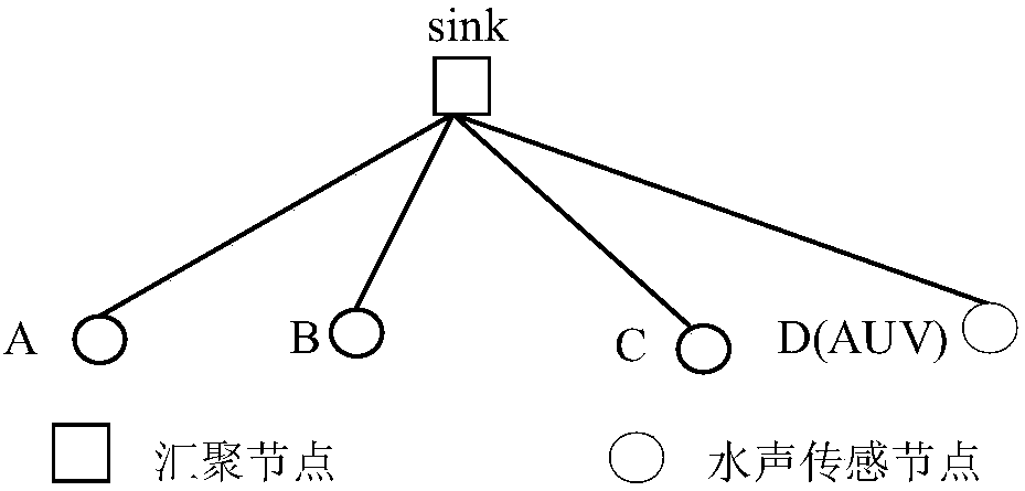 Data collection task oriented underwater sound network media access control method