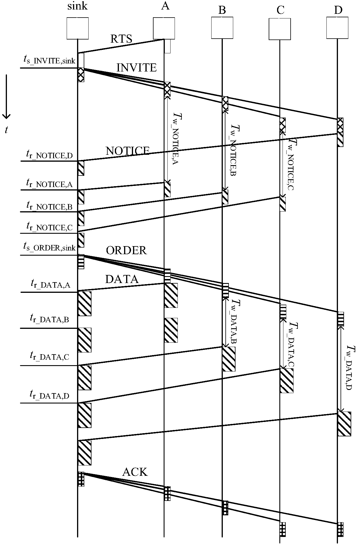 Data collection task oriented underwater sound network media access control method