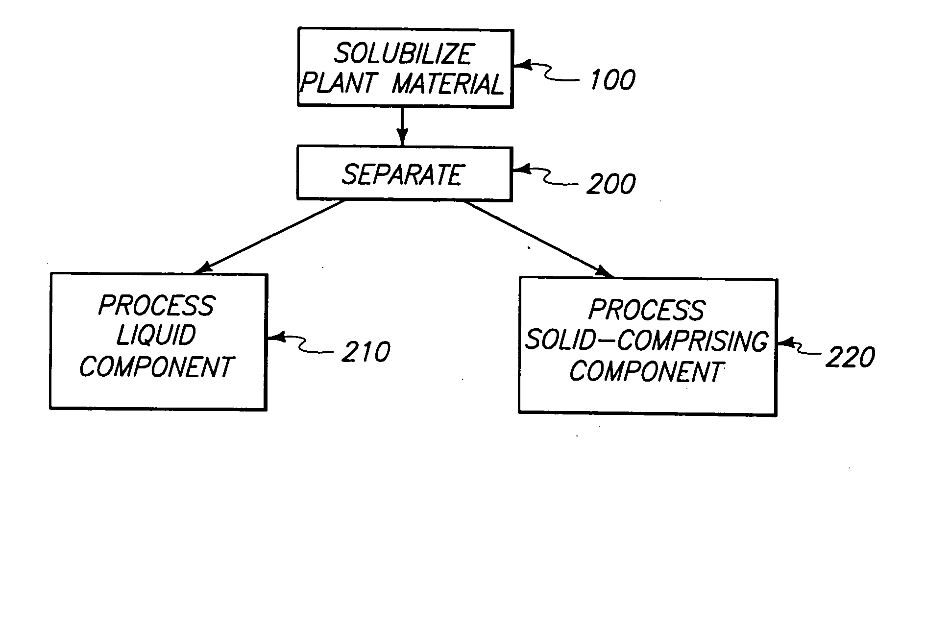 Methods of producing compounds from plant material