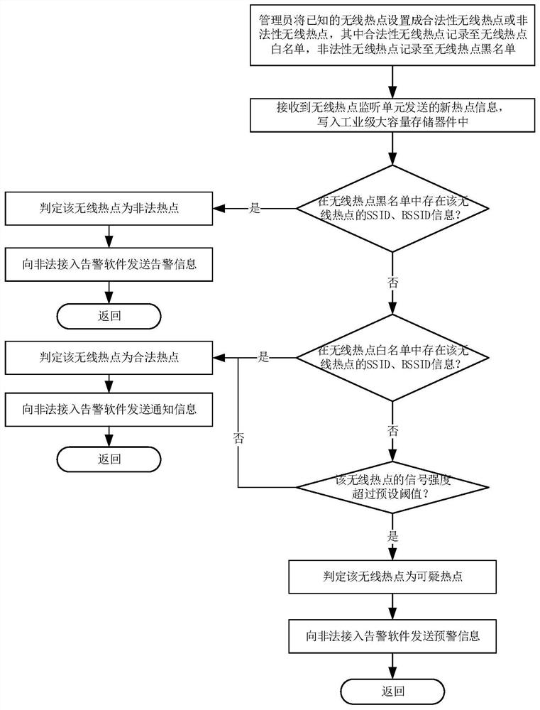 A fast method for judging the legitimacy of wireless hotspots in an industrial control environment