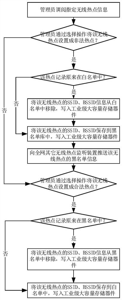 A fast method for judging the legitimacy of wireless hotspots in an industrial control environment