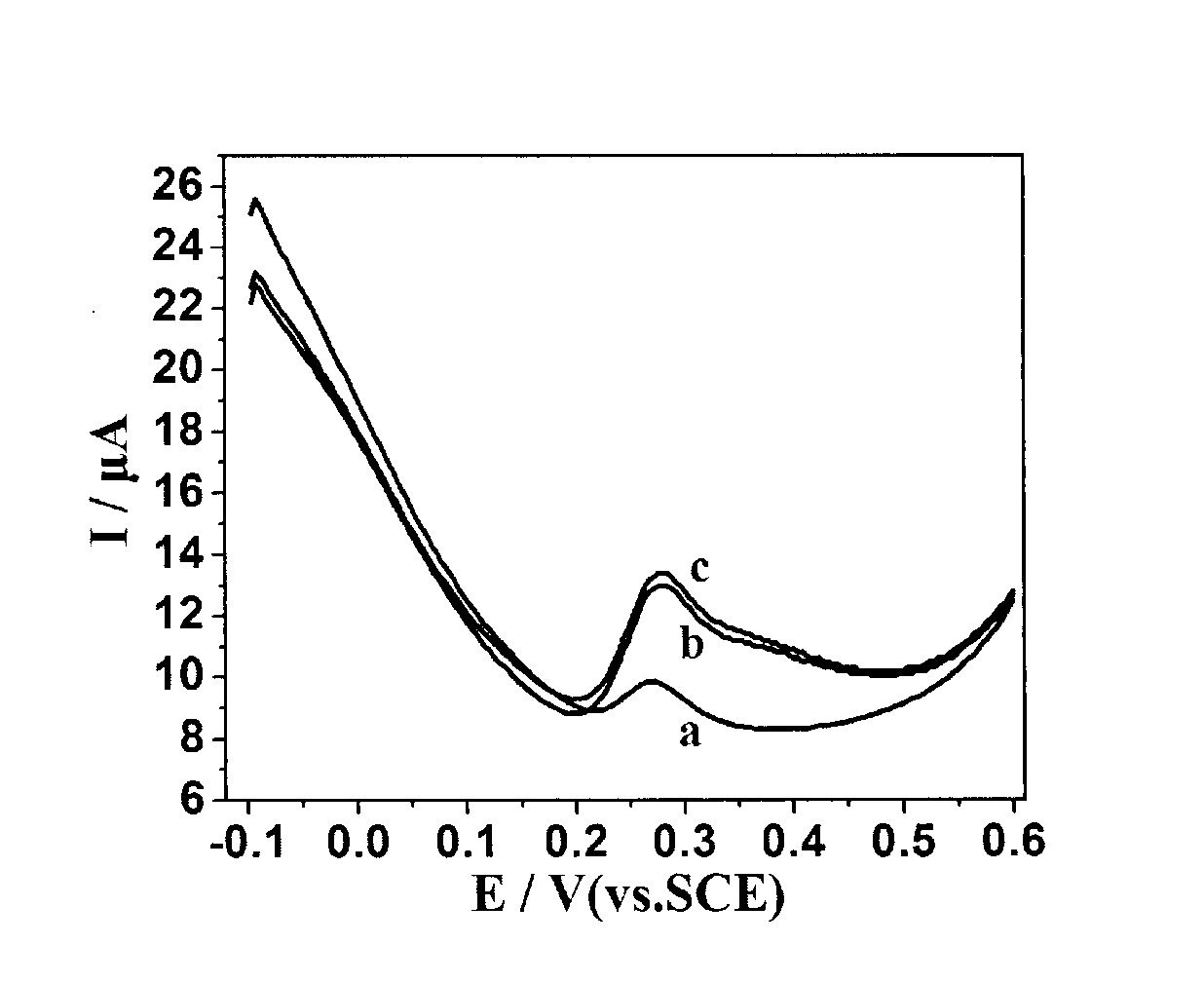 Application of nickel aluminum layered double metal hydroxide modified electrode to measurement of uric acid