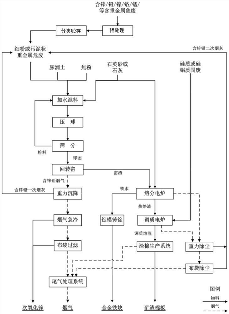 New process for comprehensive utilization of hazardous waste resources containing heavy metal