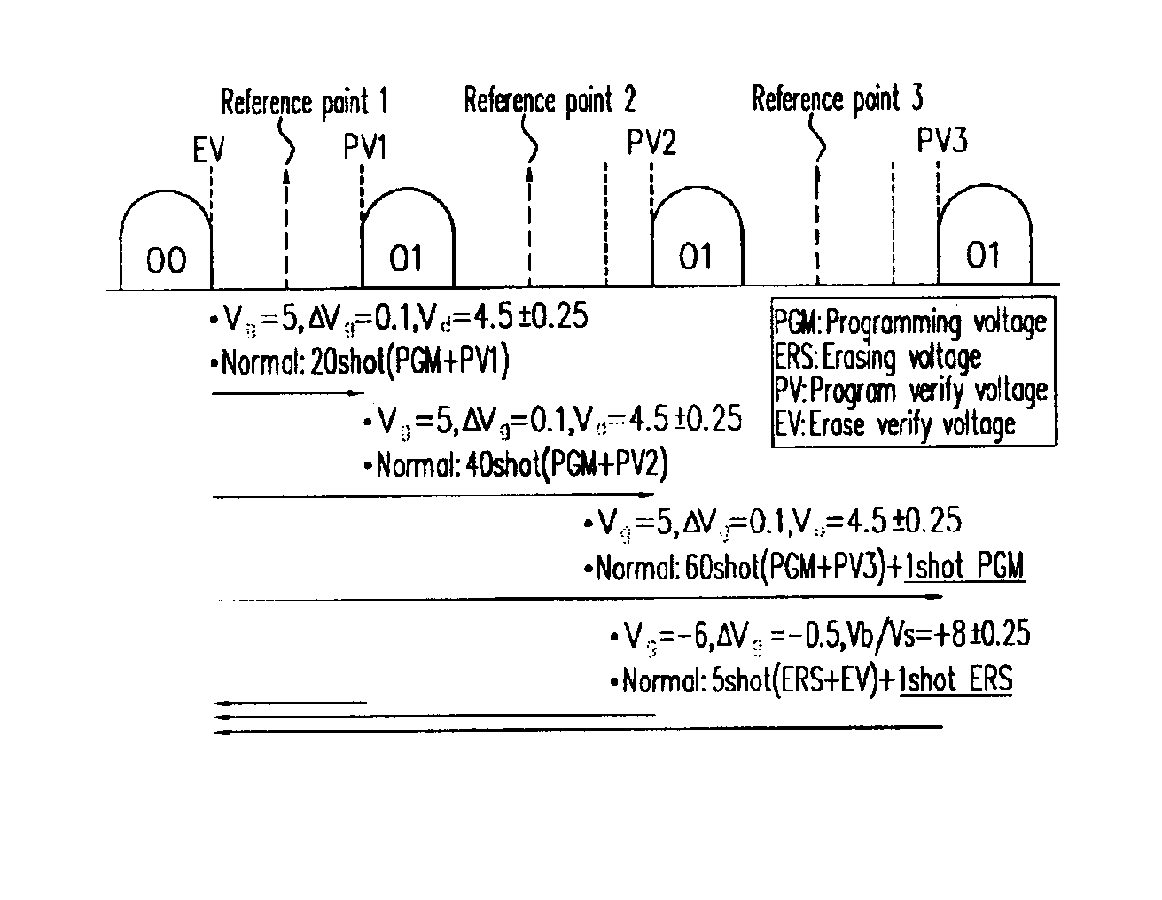 Method of programming and erasing multi-level flash memory