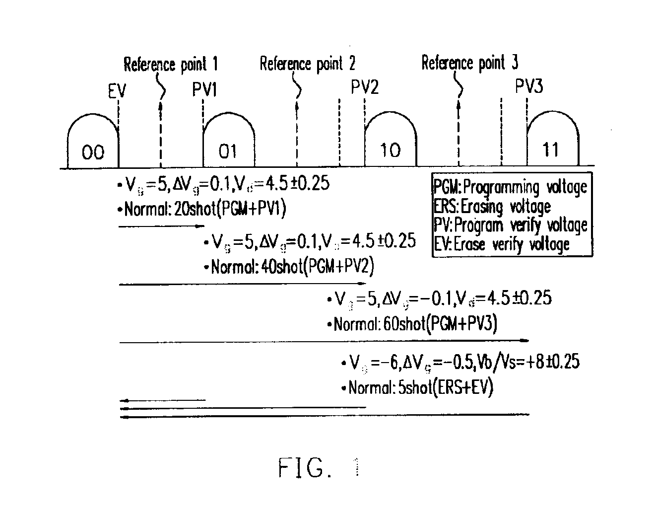 Method of programming and erasing multi-level flash memory