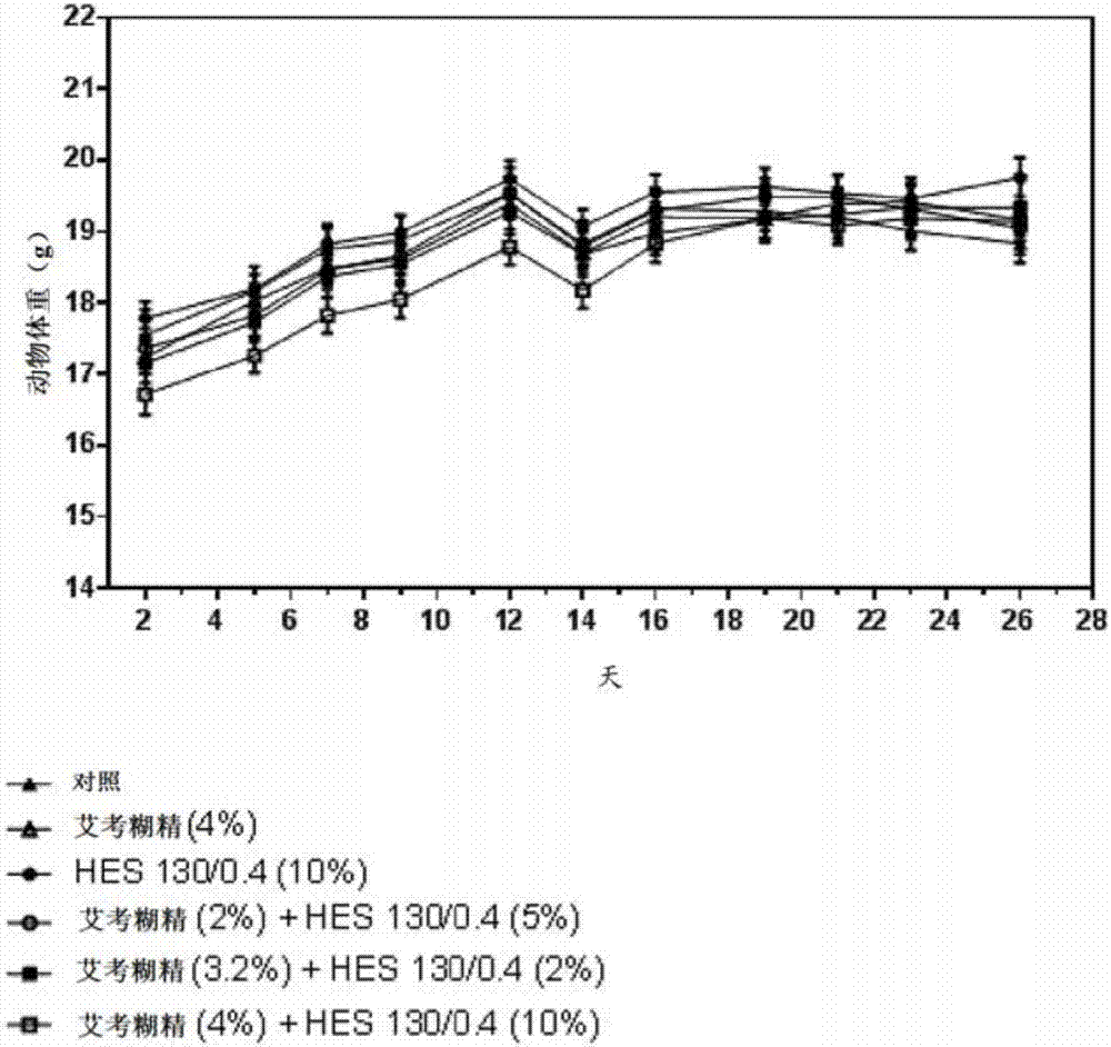 Use of a mixture of modified glucose polymers for reducing tumor metastasis