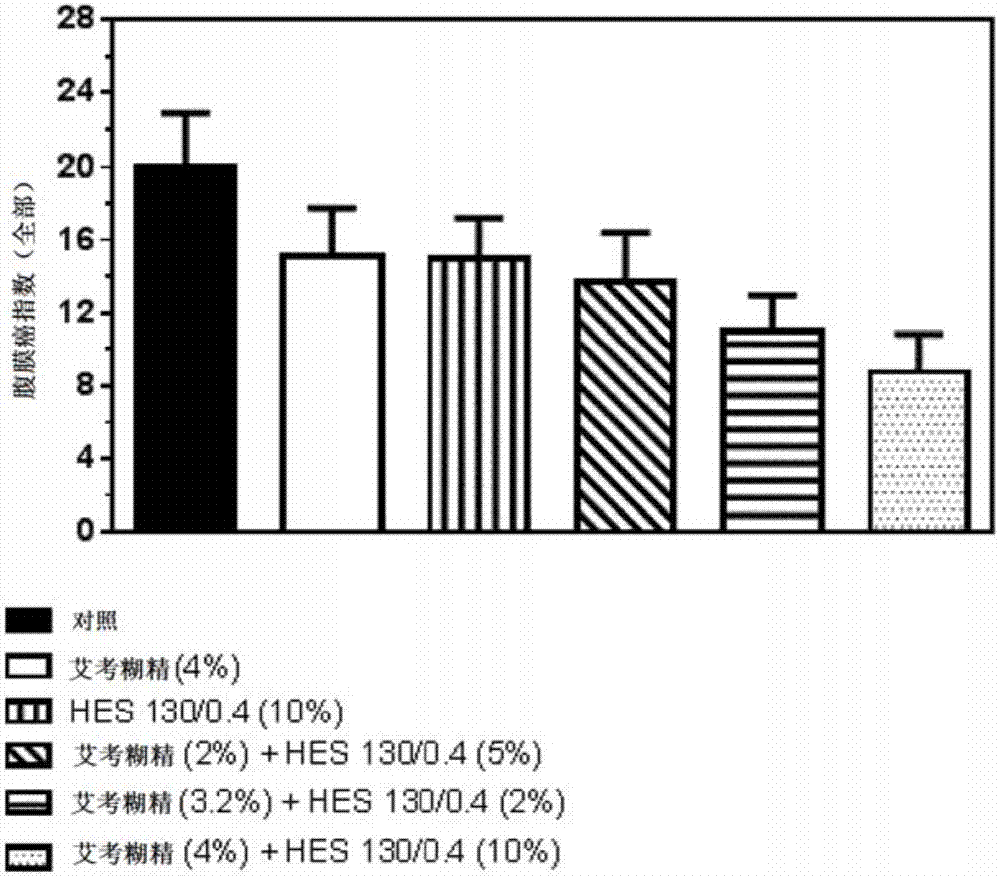 Use of a mixture of modified glucose polymers for reducing tumor metastasis