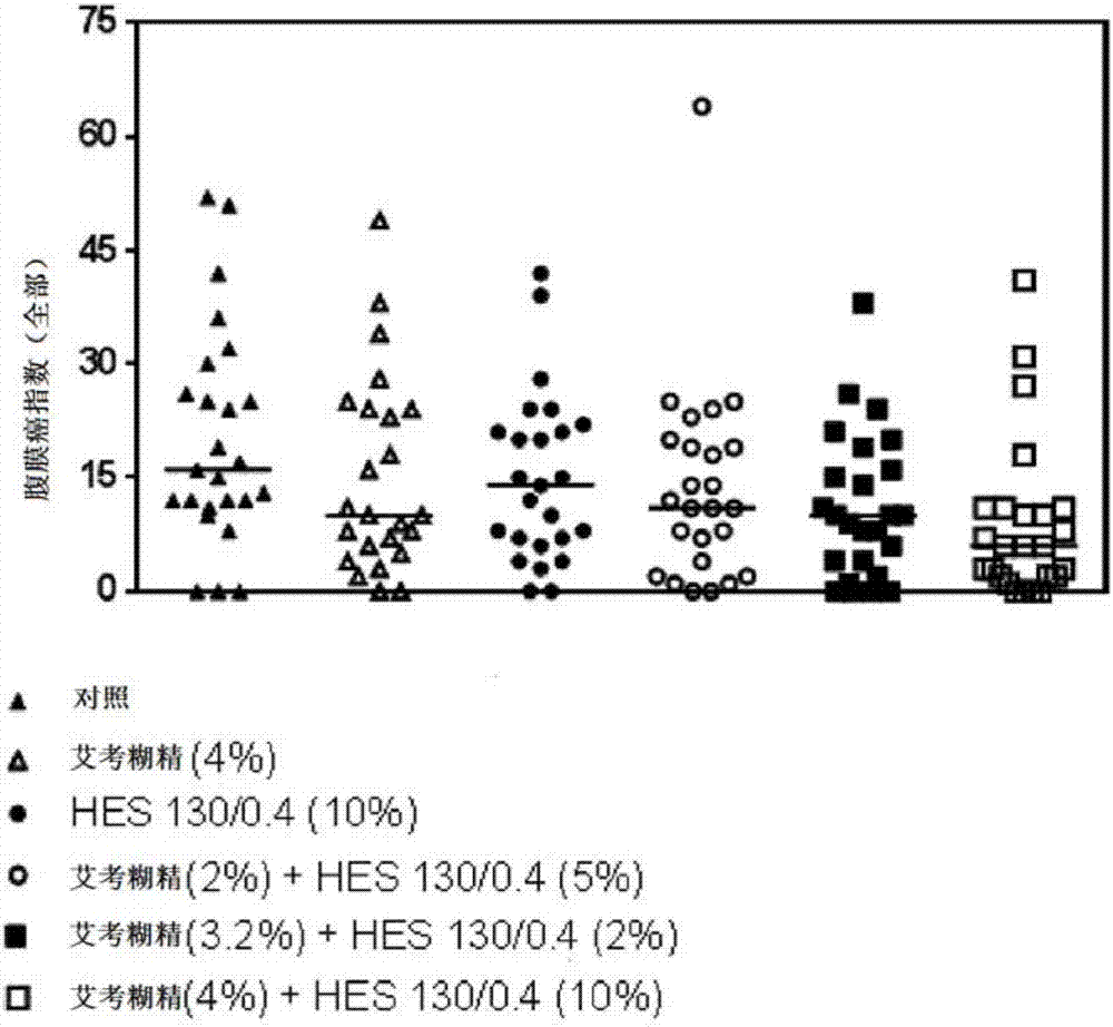 Use of a mixture of modified glucose polymers for reducing tumor metastasis