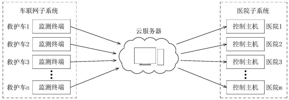 Ambulance remote monitoring medical system based on 5G