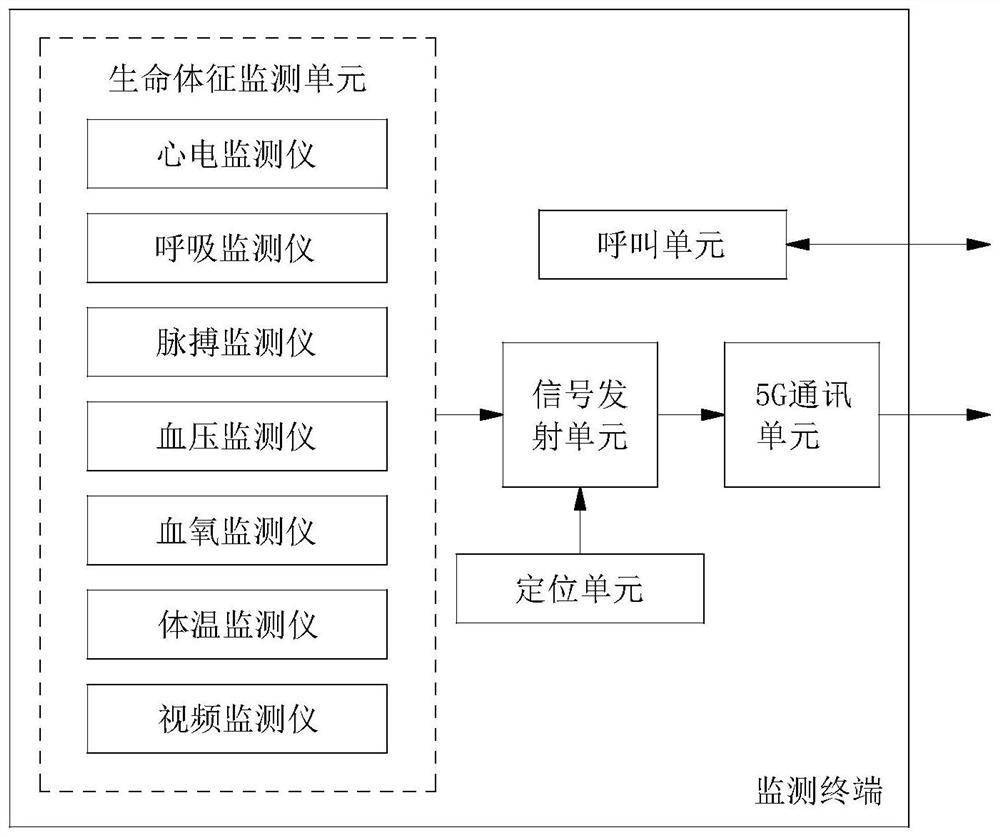 Ambulance remote monitoring medical system based on 5G