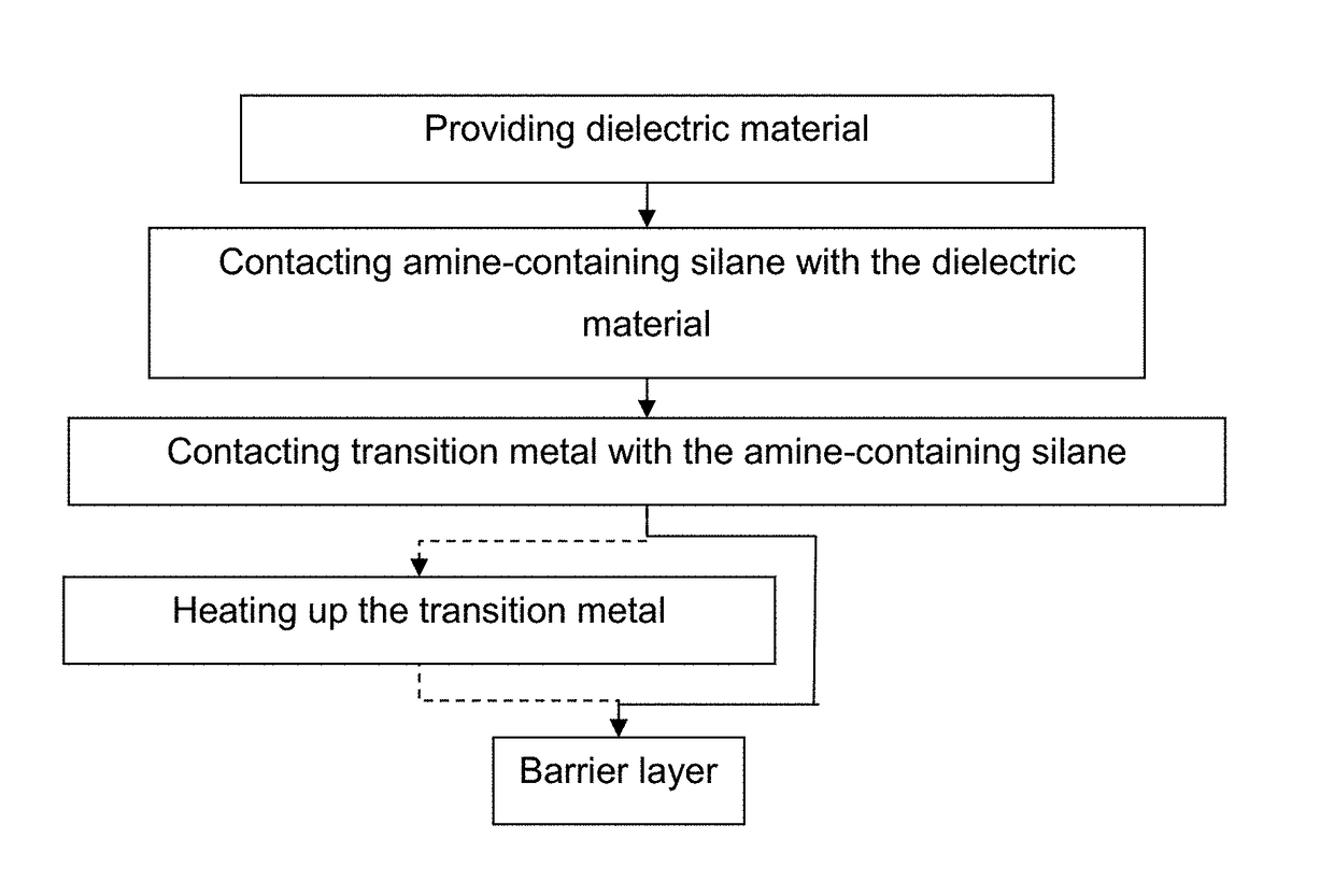 Formation of a transition metal nitride