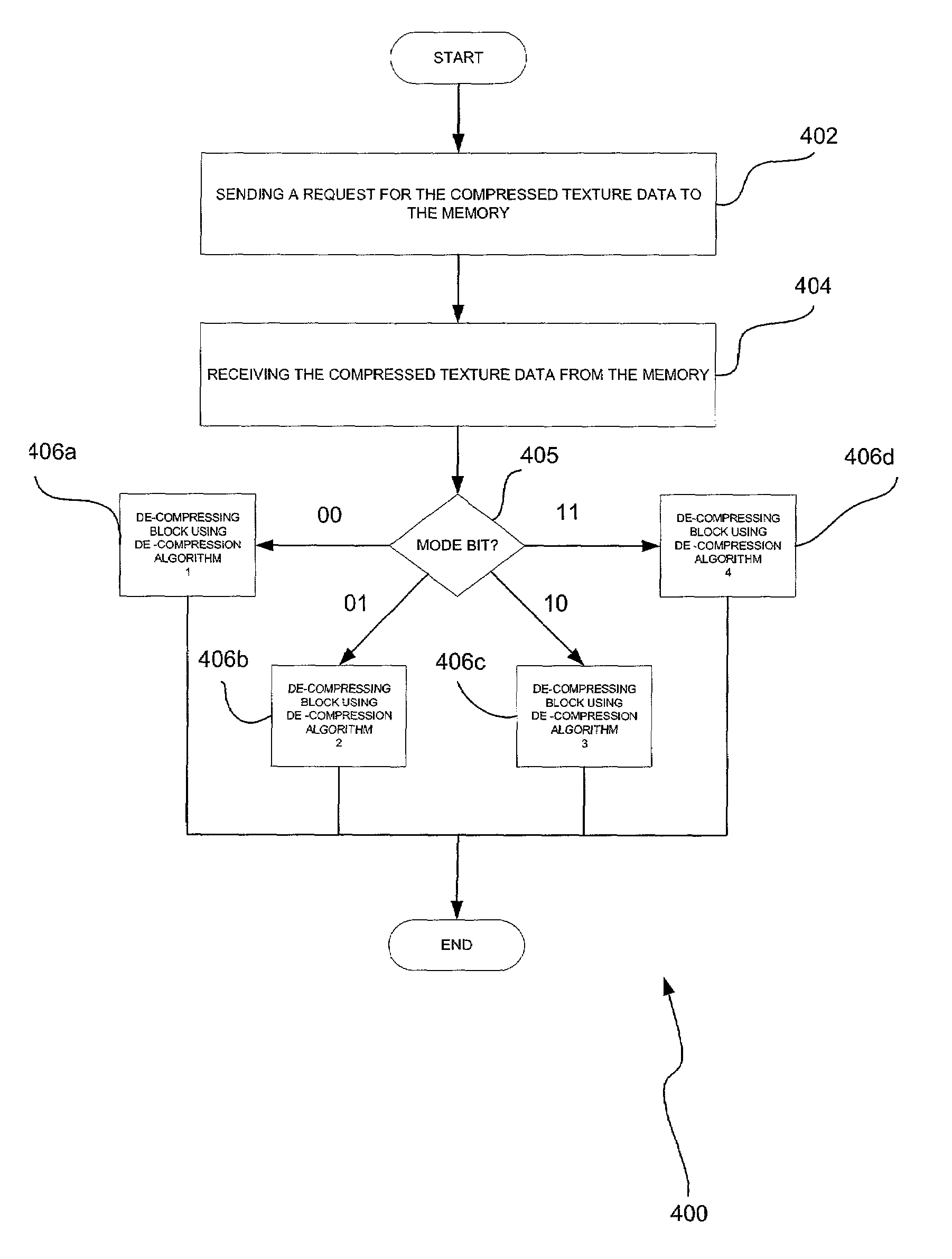 Multi-mode texture compression algorithm