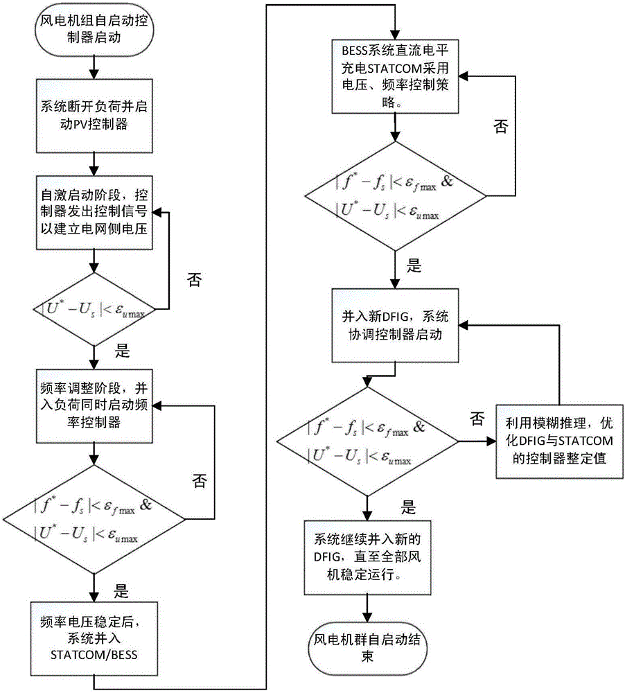 STATCOM/BESS-based wind turbine group coordinated self-starting control method