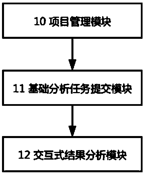 Interactive analysis system and method for transcriptome project with reference genome based on cloud computing platform