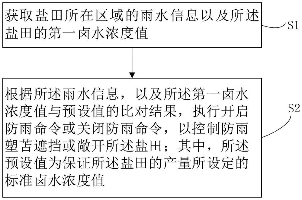 Salt pan photovoltaic rainproof control method, device and system and storage medium