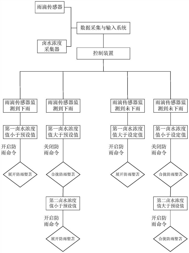 Salt pan photovoltaic rainproof control method, device and system and storage medium