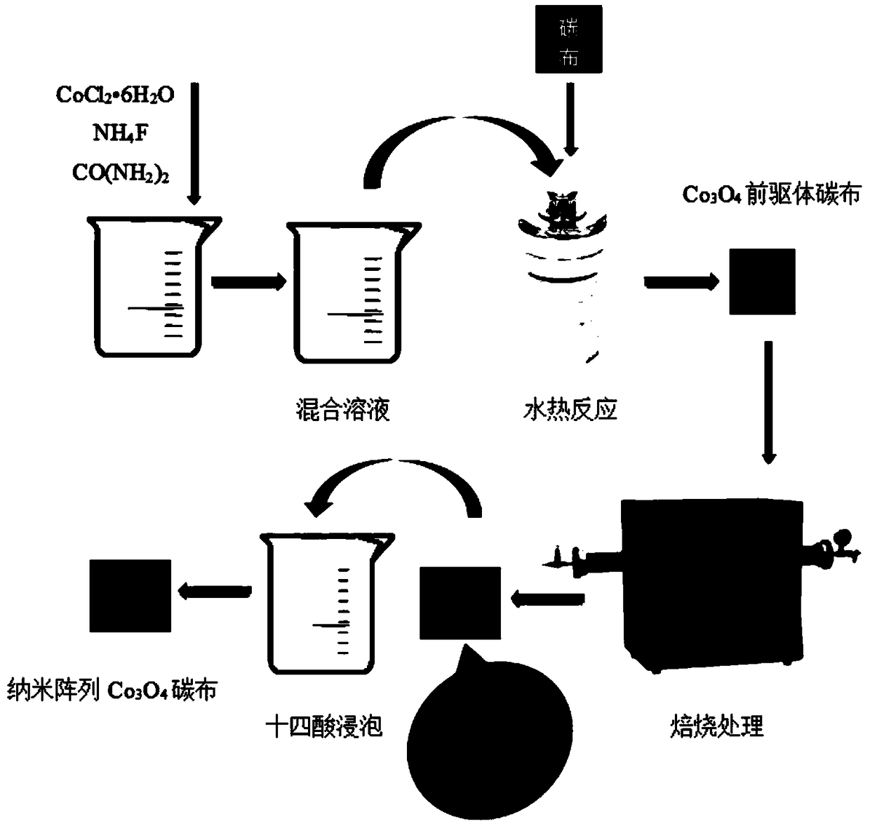 Co3O4 nanometer array super-hydrophobic material coating and preparation method thereof