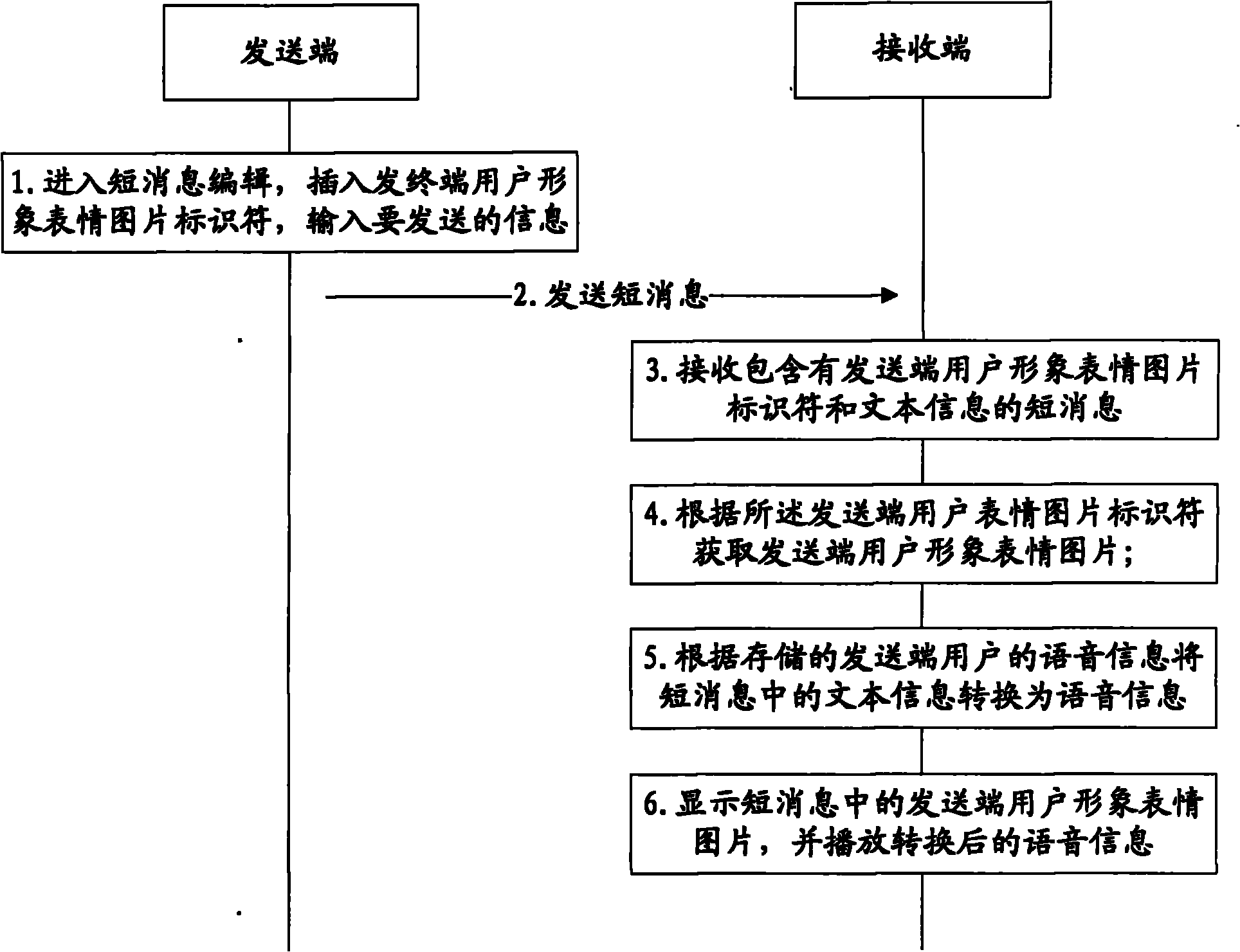 SMS communication method, terminal and mobile terminal