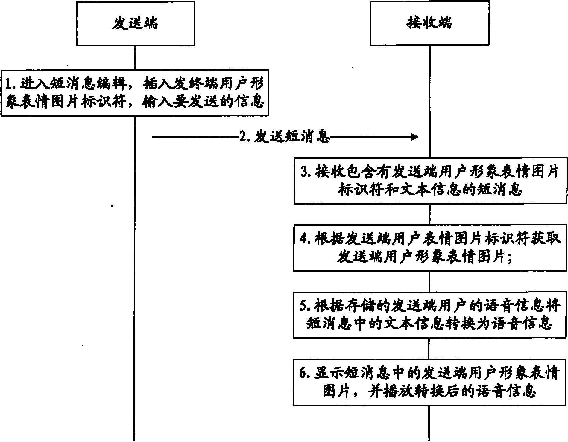 SMS communication method, terminal and mobile terminal