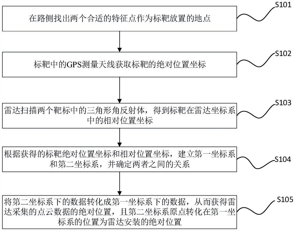 Radar two-dimensional installation attitude calibration method and system based on global positioning system target