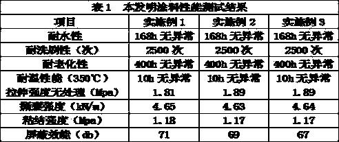 Composite polymer coating for buildings and preparation method thereof