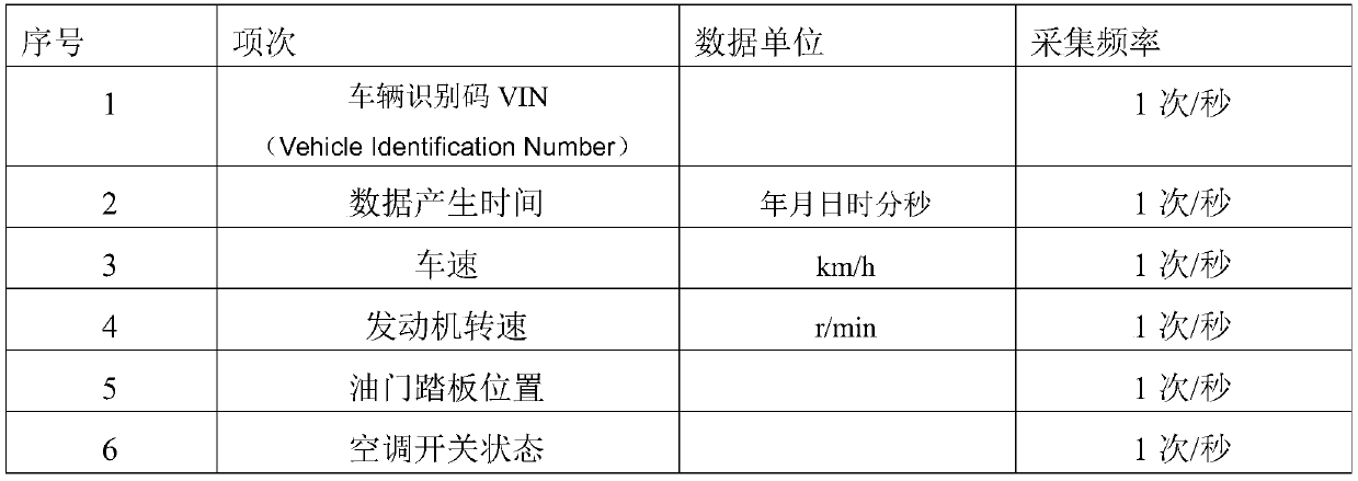 A monitoring method of idle speed based on Internet of Vehicles data