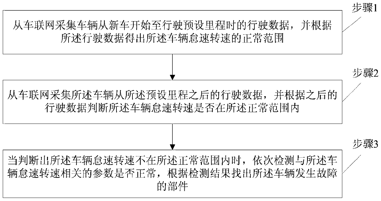 A monitoring method of idle speed based on Internet of Vehicles data