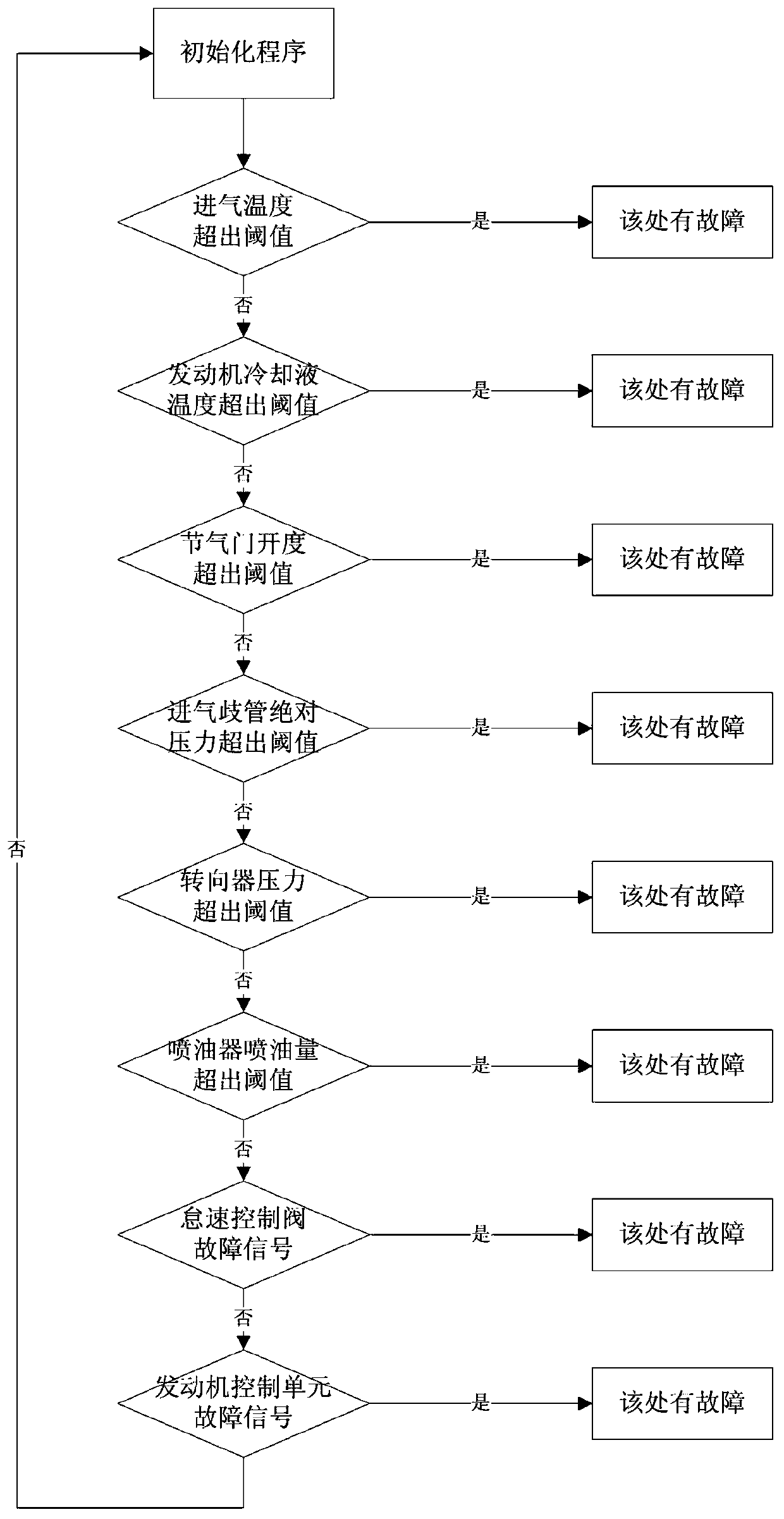 A monitoring method of idle speed based on Internet of Vehicles data