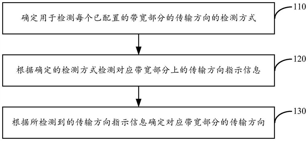 Method and device for indicating transmission direction