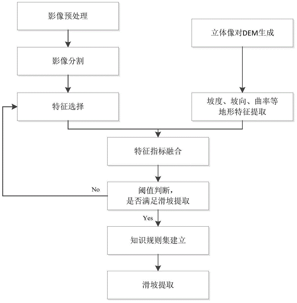 High-resolution remote sensing image-based multi-index fusion landslide detection method