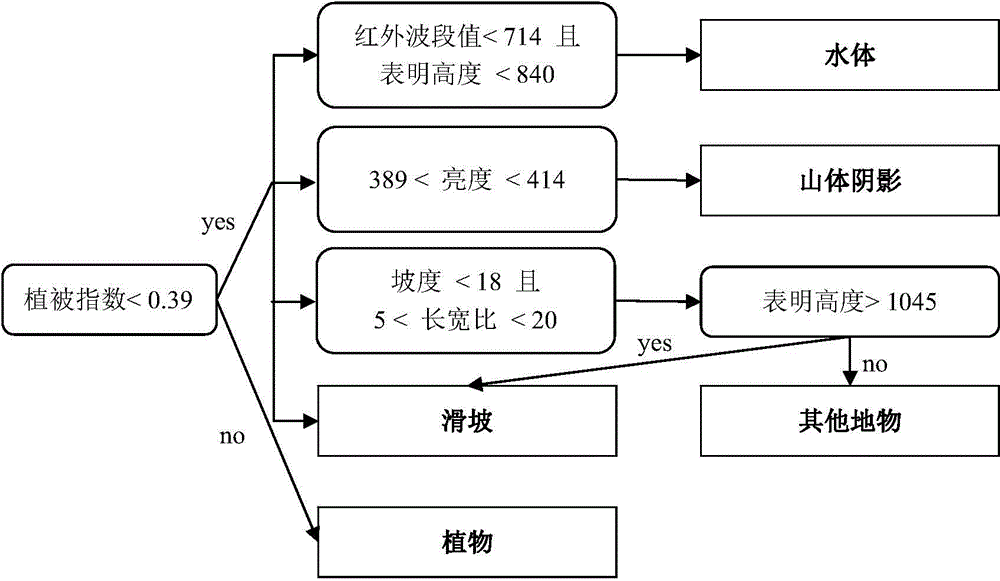 High-resolution remote sensing image-based multi-index fusion landslide detection method