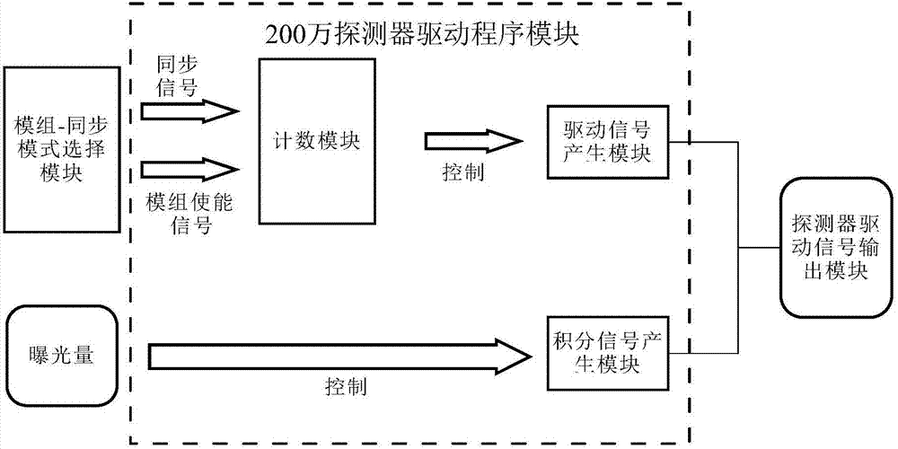 Multi-mode compatible color high-definition ccd front-end video acquisition module and its implementation method