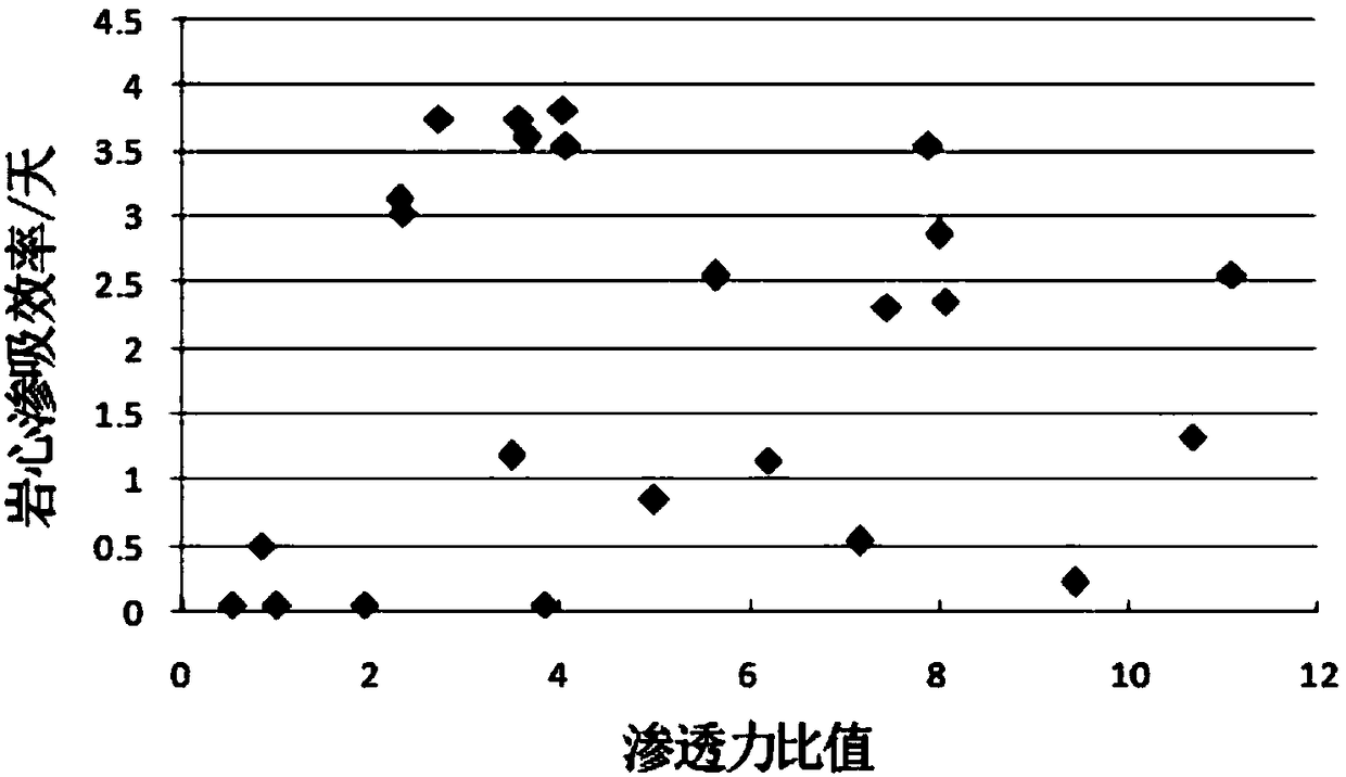 A method for evaluating the permeability of chemical absorbents