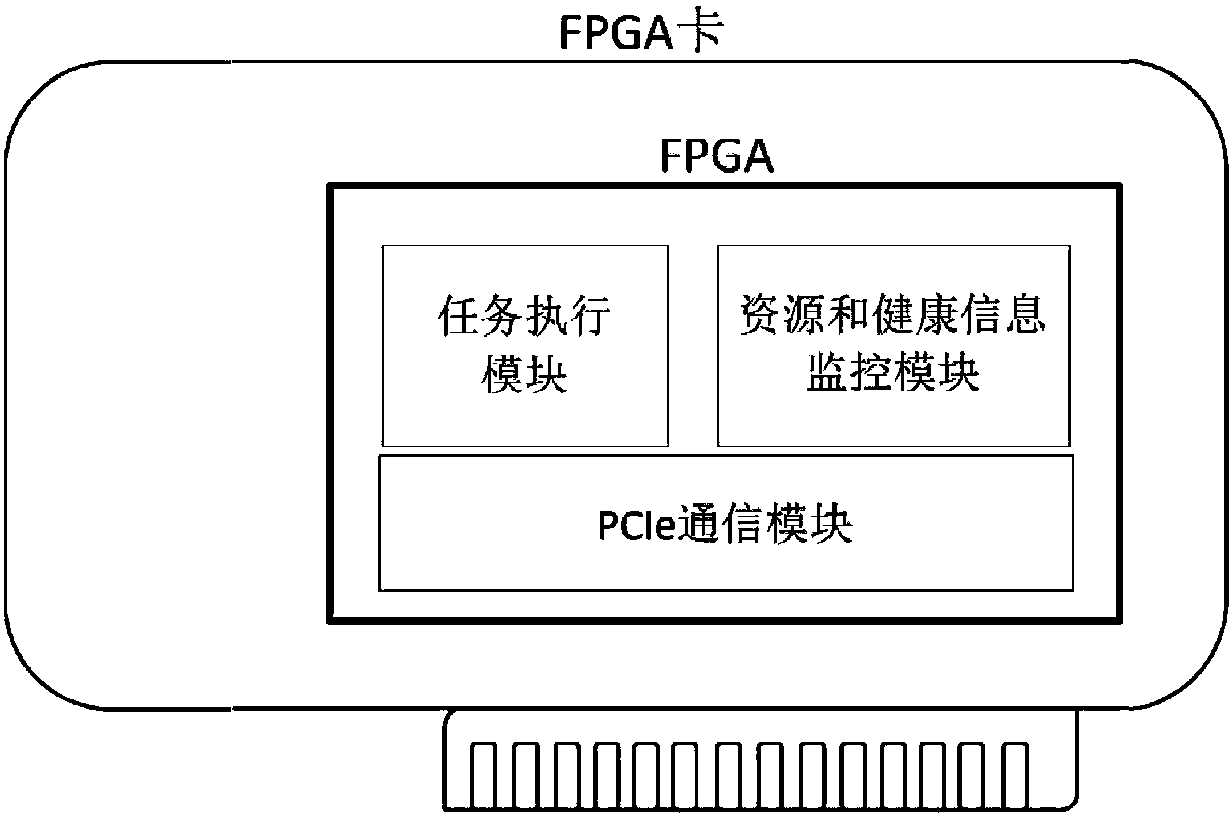 Management system of FPGA cluster and application thereof