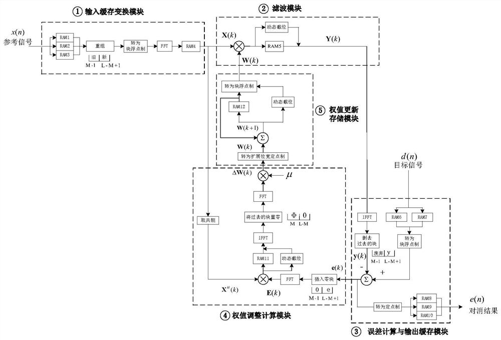 Device and method for realizing fpga of fblms algorithm based on block floating point