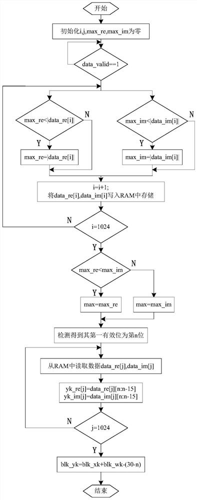 Device and method for realizing fpga of fblms algorithm based on block floating point