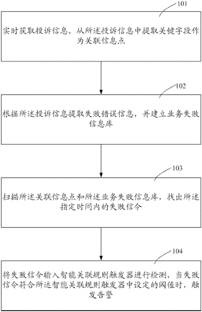 A method of alarm location for batch complaints and an alarm location device