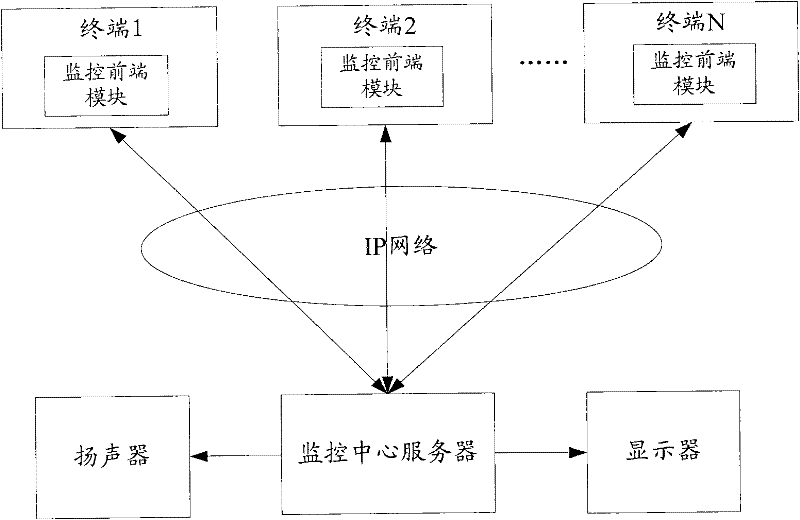 Method and system for centralized monitoring of video session terminals and relevant devices