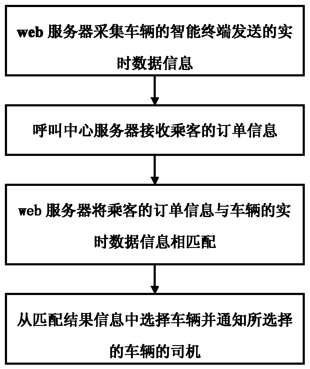 Method and system for intelligently scheduling vehicles