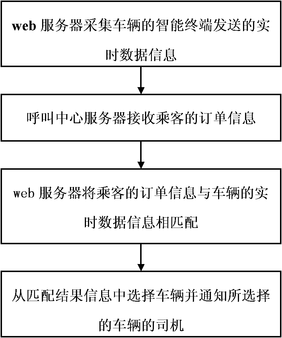 Method and system for intelligently scheduling vehicles