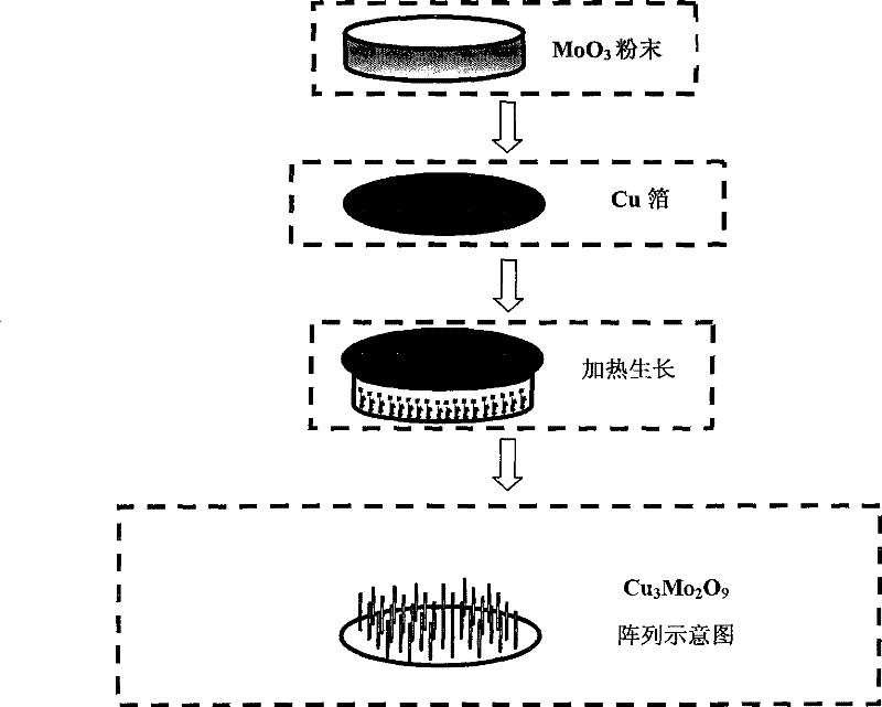 A kind of ternary oxide nanomaterial and nanostructure and preparation method thereof