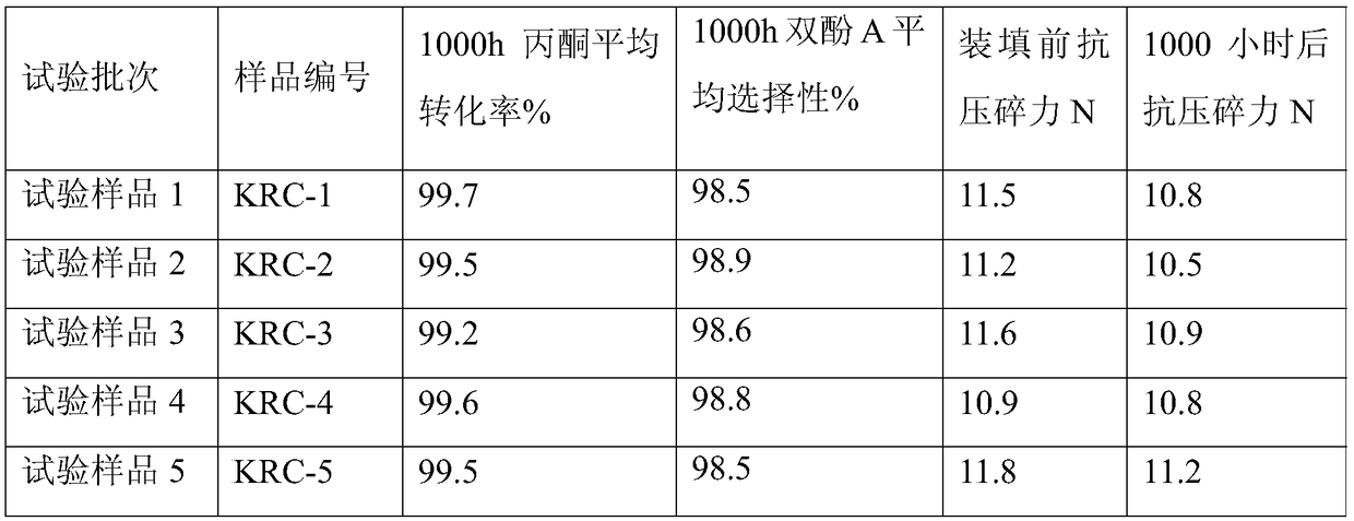 A kind of bisphenol A synthetic resin catalyst and preparation method thereof