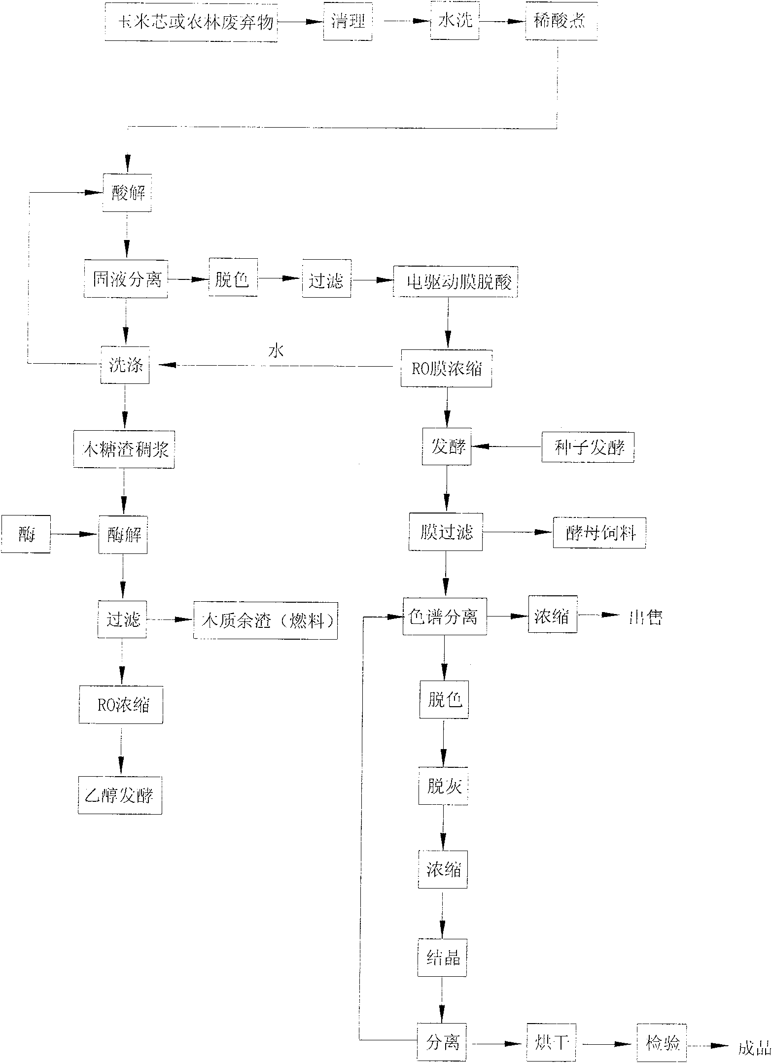 Process for preparing xylitol by using corn core or agriculture and forestry castoff