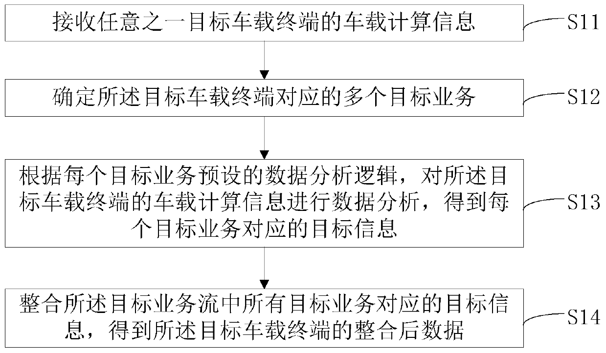 Vehicle-mounted computing information analyzing and processing method, device and equipment, and a storage medium