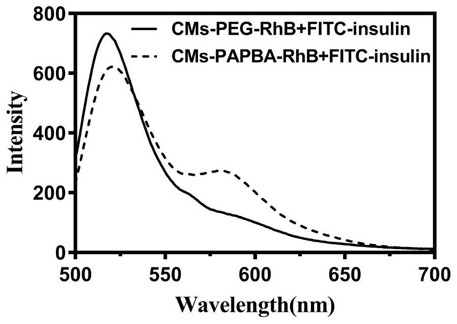 Preparation of sugar-responsive functionalized nano-composite micelle and application of sugar-responsive functionalized nano-composite micelle in insulin delivery