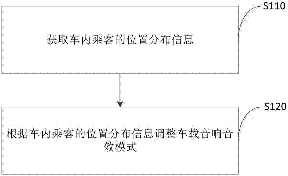 System and method for automatically adjusting sound effect mode of vehicular audio system