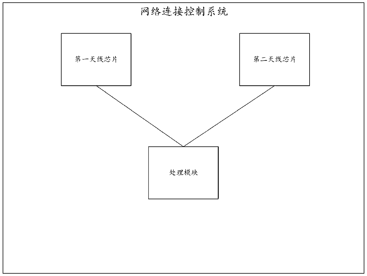 Network connection control method and system, intelligent terminal and computer readable storage medium