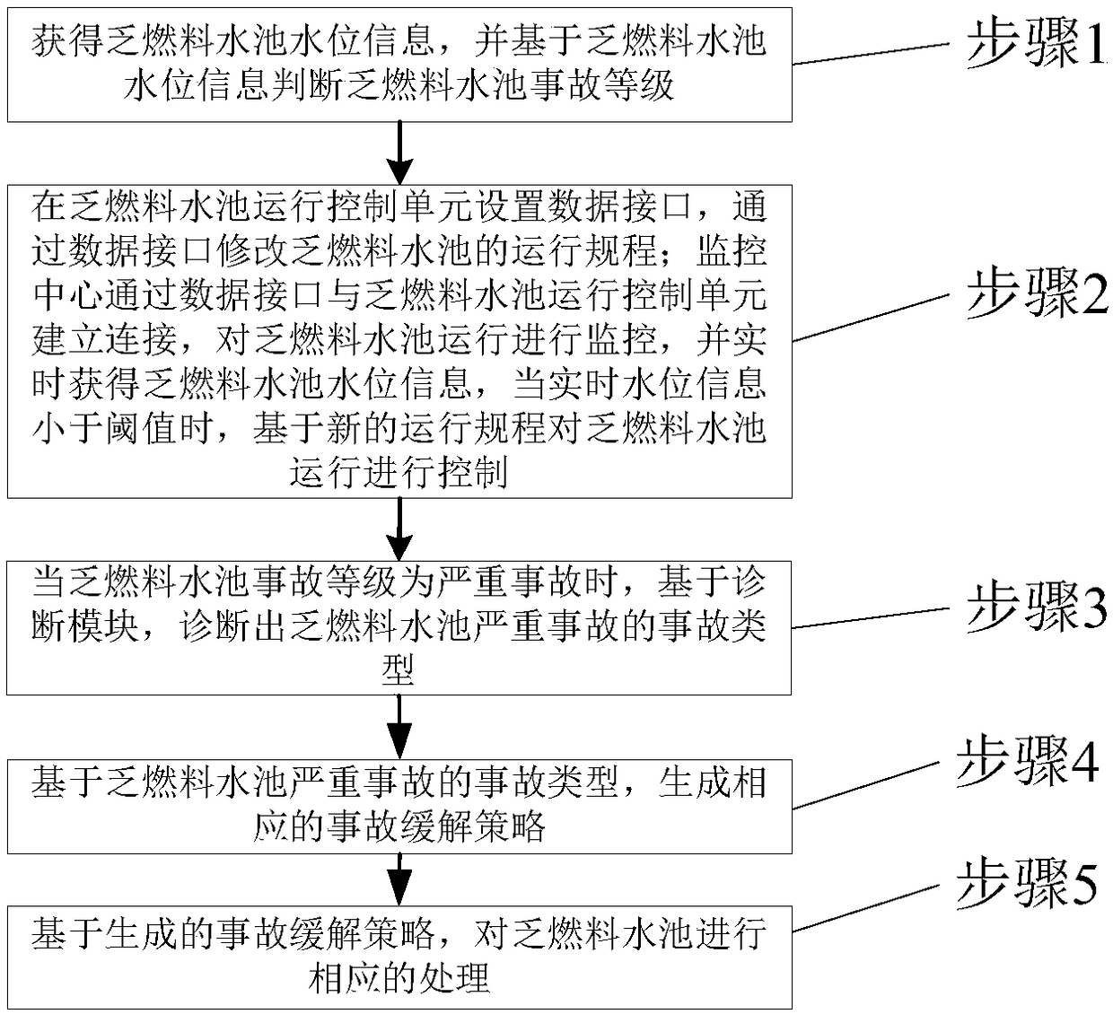 A Severe Accident Handling Method for Spent Fuel Pool