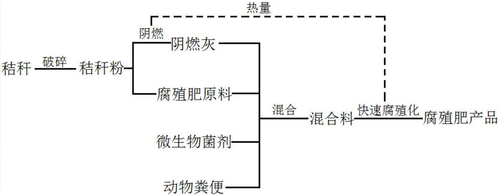 Straw smoldering and rapid humification combined use method and humic fertilizer product of straws