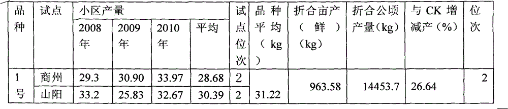 Breeding method of novel variety of red-rooted salvia